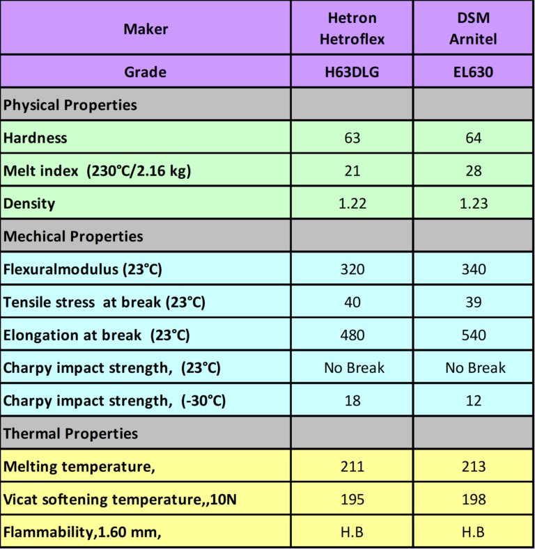 Tpee Examples TPEE Material Guide: Properties, Applications & Comparison