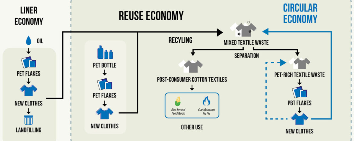 TPEE Recyclable