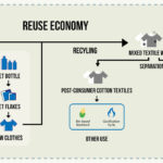TPEE Recyclable