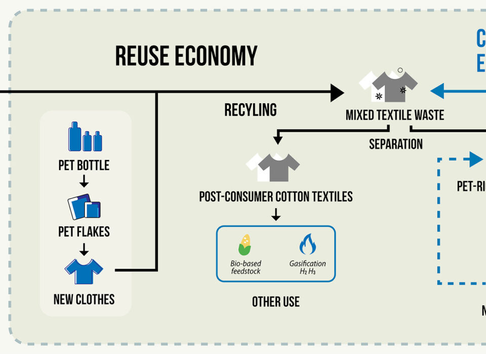 TPEE Recyclable