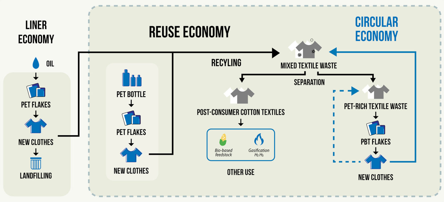 TPEE Recyclable