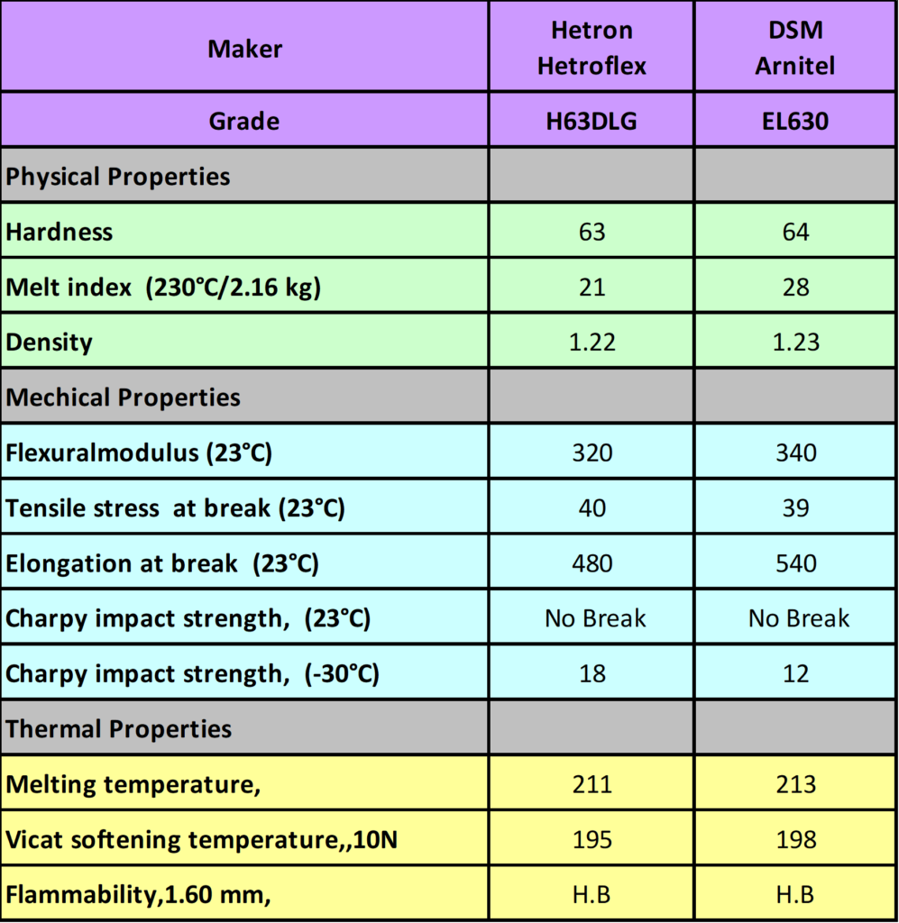 Hetroflex TPEE parameters