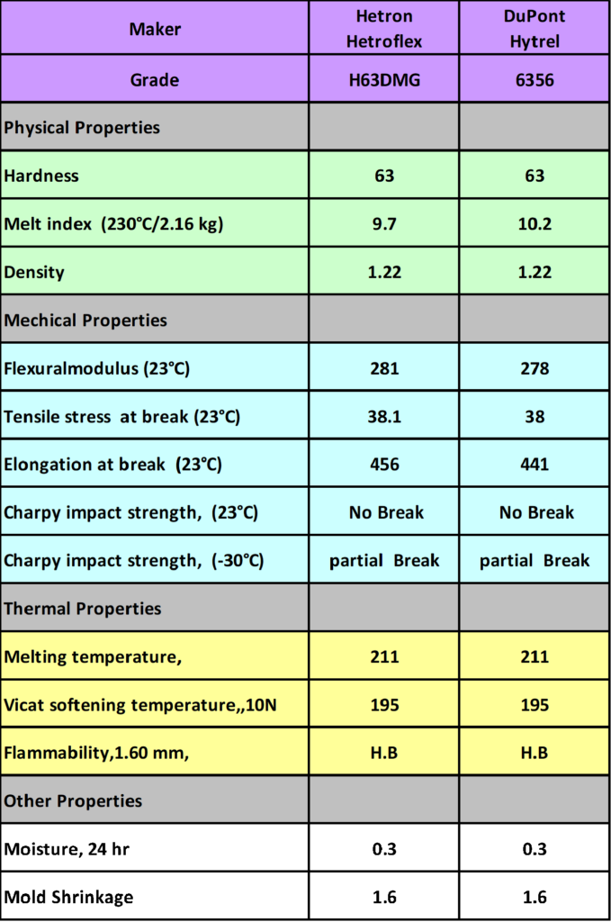 Hetroflex H63DMG TPEE parameters